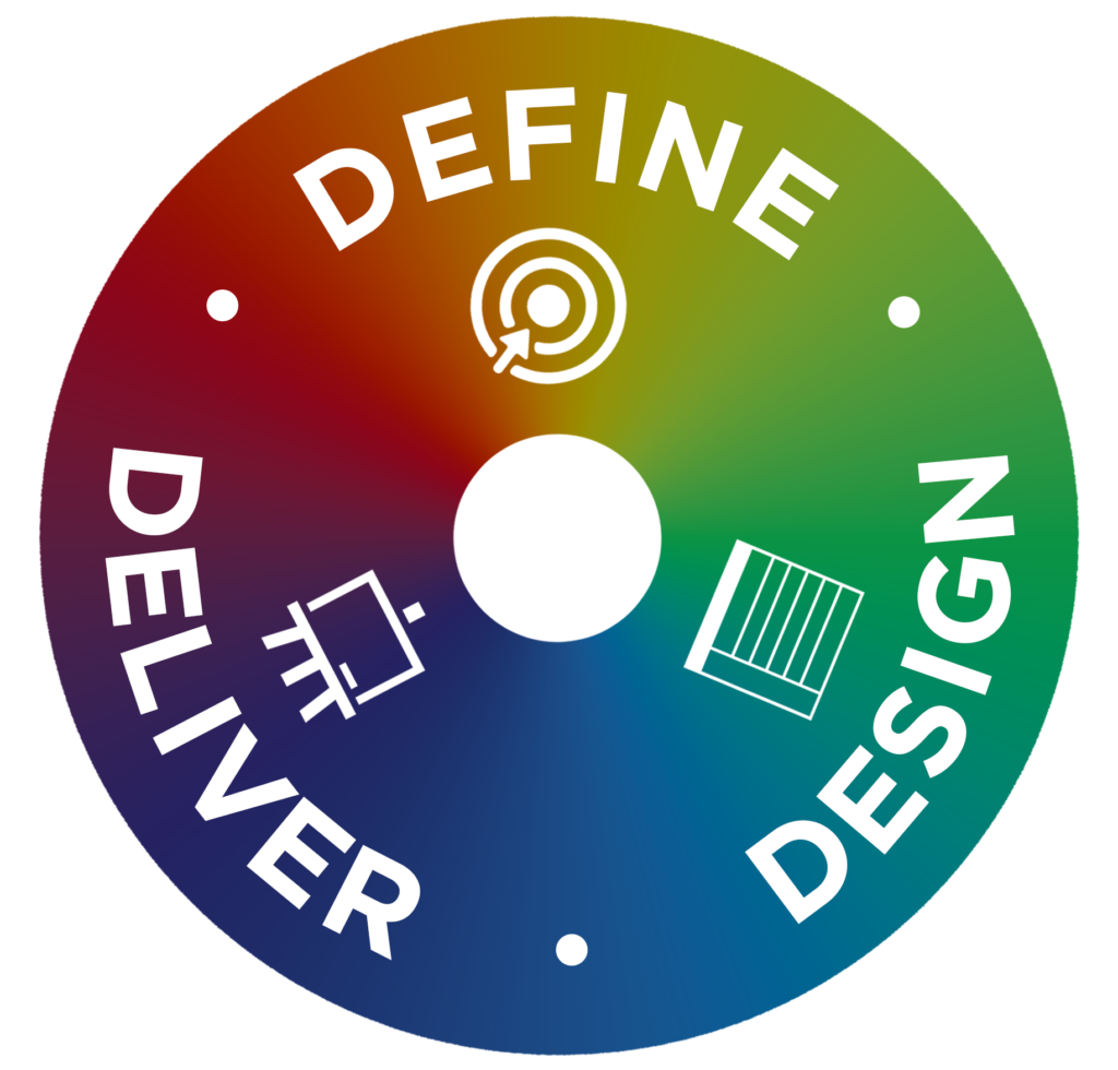 Graphic depicting the three stages of process: define, design, and deliver.